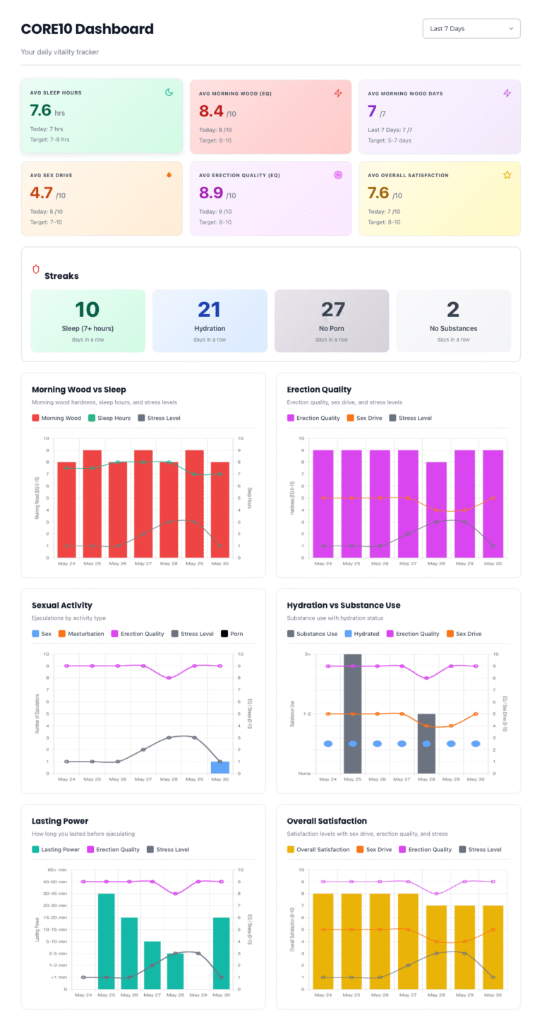 CORE10 vitality dashboard